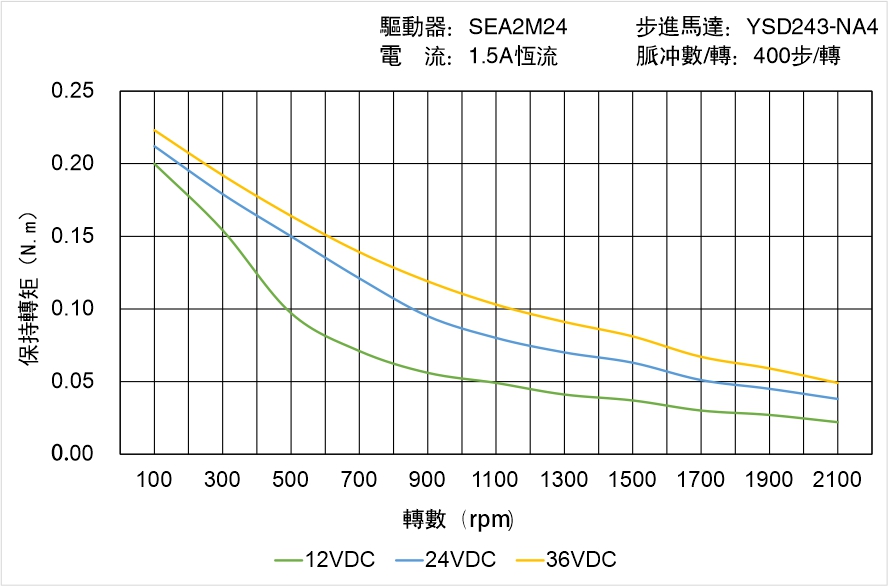 英士達(dá)機(jī)電 YSD243-NA4矩頻曲線(xiàn)圖
